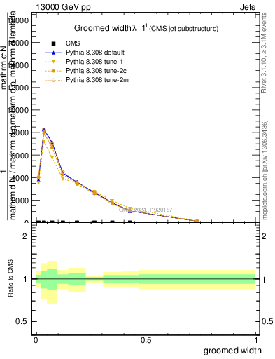 Plot of j.width.g in 13000 GeV pp collisions