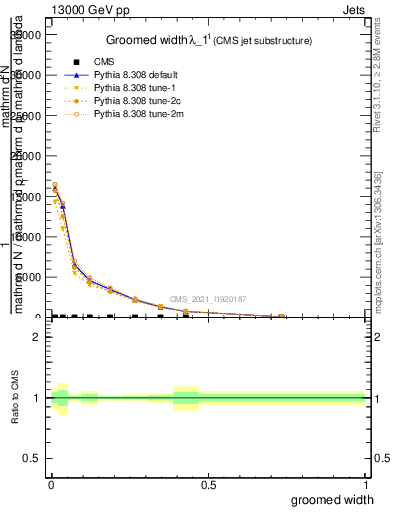 Plot of j.width.g in 13000 GeV pp collisions