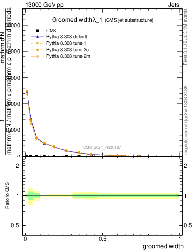 Plot of j.width.g in 13000 GeV pp collisions