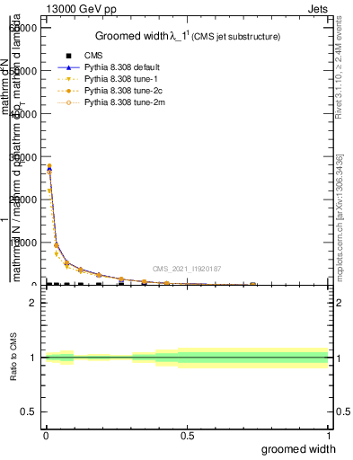 Plot of j.width.g in 13000 GeV pp collisions