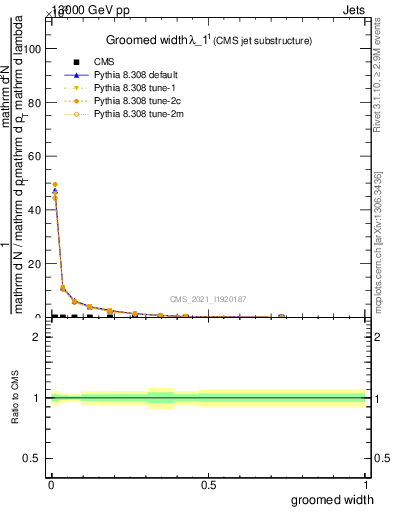 Plot of j.width.g in 13000 GeV pp collisions