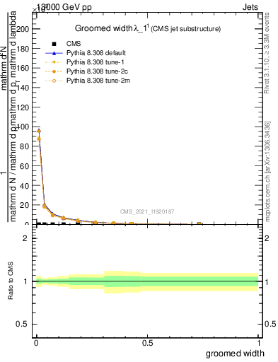 Plot of j.width.g in 13000 GeV pp collisions