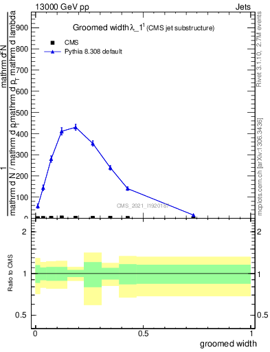 Plot of j.width.g in 13000 GeV pp collisions