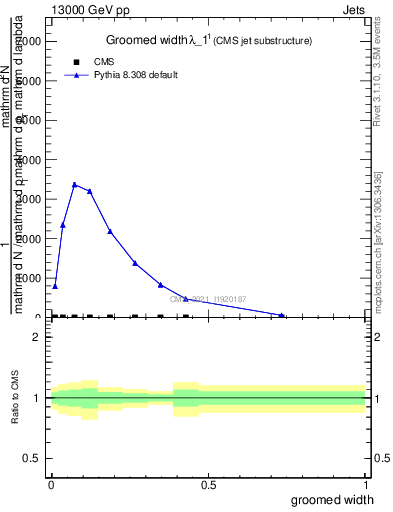 Plot of j.width.g in 13000 GeV pp collisions