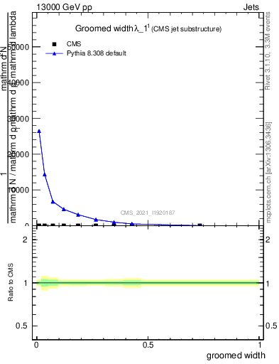 Plot of j.width.g in 13000 GeV pp collisions