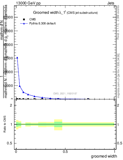 Plot of j.width.g in 13000 GeV pp collisions