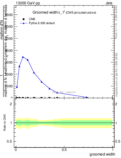 Plot of j.width.g in 13000 GeV pp collisions