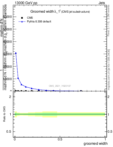 Plot of j.width.g in 13000 GeV pp collisions