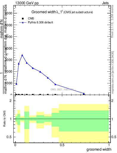 Plot of j.width.g in 13000 GeV pp collisions