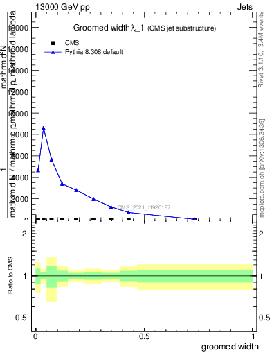 Plot of j.width.g in 13000 GeV pp collisions