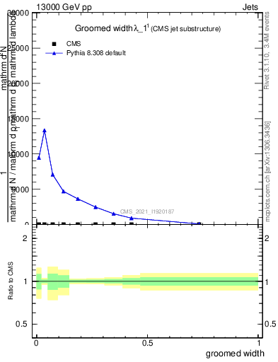 Plot of j.width.g in 13000 GeV pp collisions