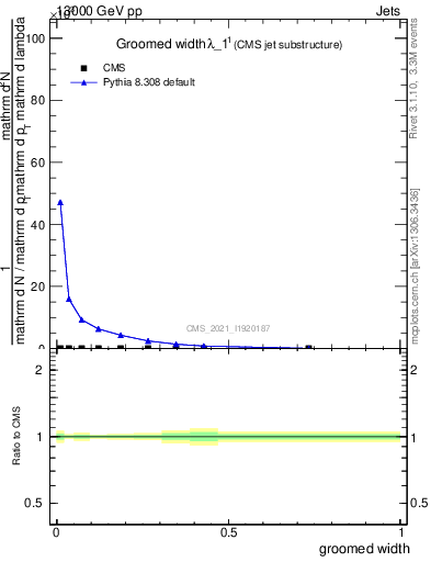 Plot of j.width.g in 13000 GeV pp collisions