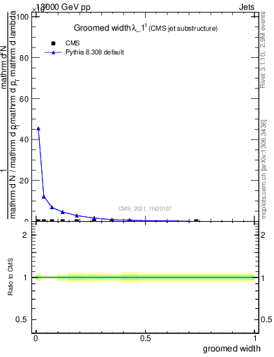 Plot of j.width.g in 13000 GeV pp collisions