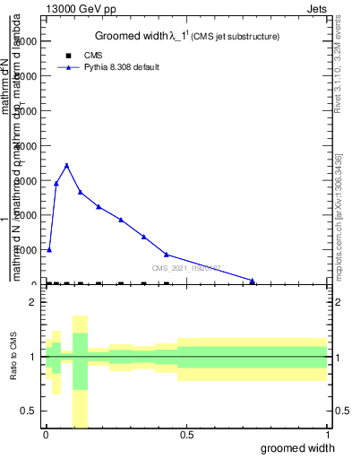 Plot of j.width.g in 13000 GeV pp collisions