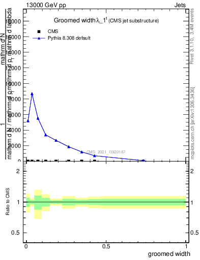 Plot of j.width.g in 13000 GeV pp collisions