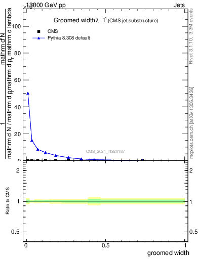 Plot of j.width.g in 13000 GeV pp collisions