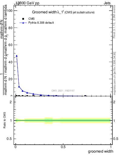 Plot of j.width.g in 13000 GeV pp collisions