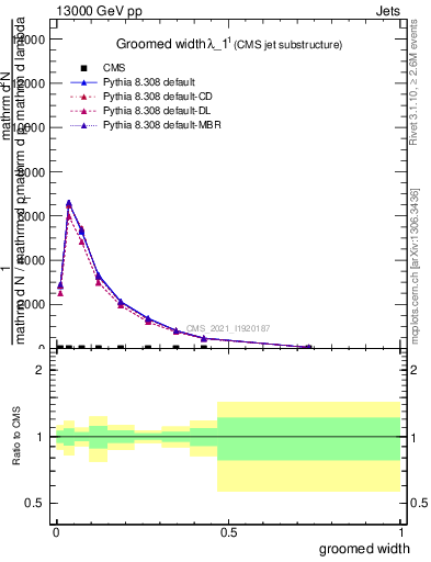 Plot of j.width.g in 13000 GeV pp collisions