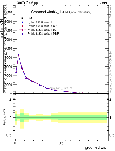 Plot of j.width.g in 13000 GeV pp collisions