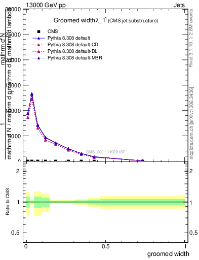 Plot of j.width.g in 13000 GeV pp collisions