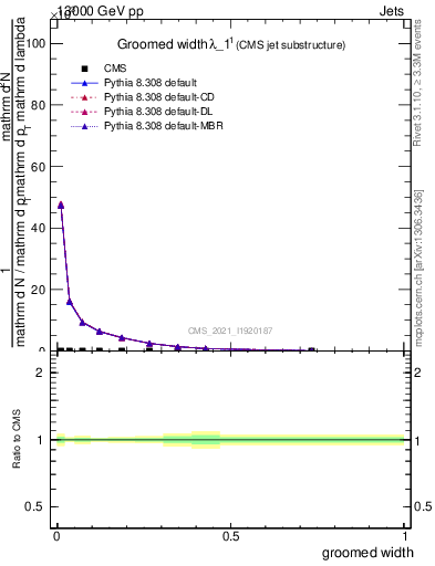 Plot of j.width.g in 13000 GeV pp collisions