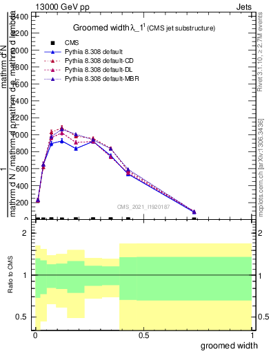 Plot of j.width.g in 13000 GeV pp collisions