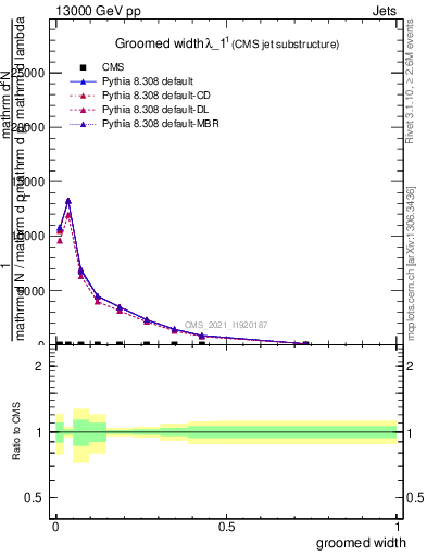 Plot of j.width.g in 13000 GeV pp collisions