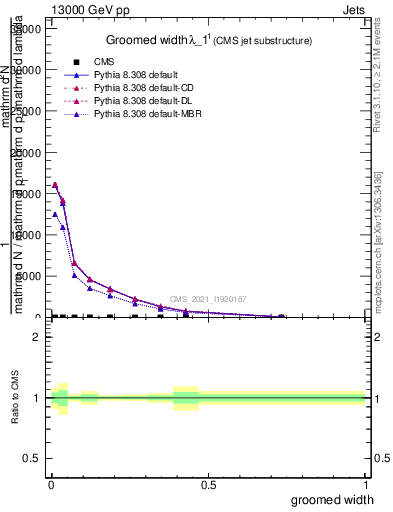 Plot of j.width.g in 13000 GeV pp collisions