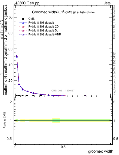 Plot of j.width.g in 13000 GeV pp collisions