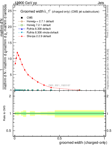 Plot of j.width.gc in 13000 GeV pp collisions