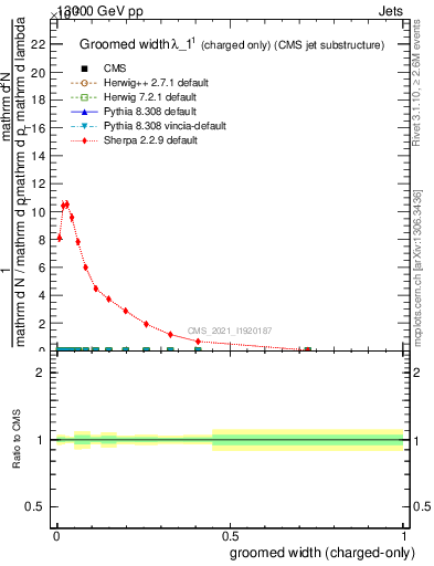 Plot of j.width.gc in 13000 GeV pp collisions