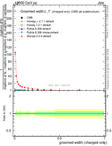 Plot of j.width.gc in 13000 GeV pp collisions