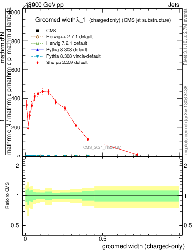 Plot of j.width.gc in 13000 GeV pp collisions