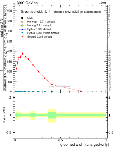 Plot of j.width.gc in 13000 GeV pp collisions