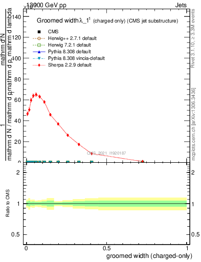 Plot of j.width.gc in 13000 GeV pp collisions