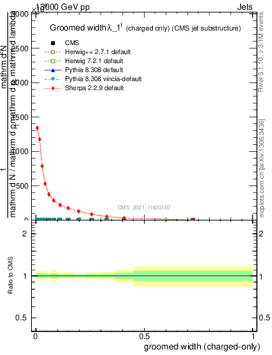 Plot of j.width.gc in 13000 GeV pp collisions