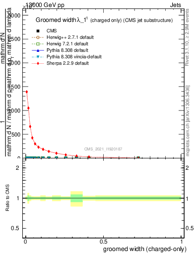 Plot of j.width.gc in 13000 GeV pp collisions