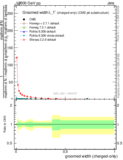 Plot of j.width.gc in 13000 GeV pp collisions