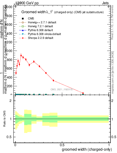 Plot of j.width.gc in 13000 GeV pp collisions