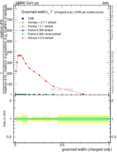 Plot of j.width.gc in 13000 GeV pp collisions