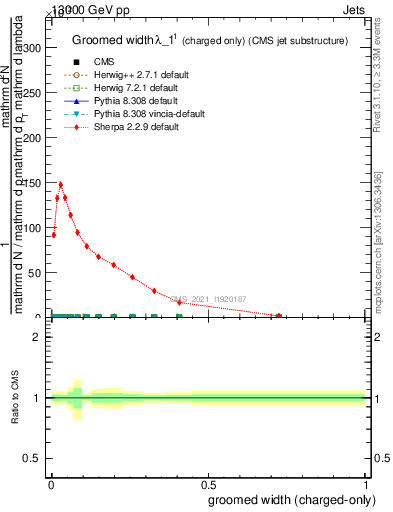 Plot of j.width.gc in 13000 GeV pp collisions