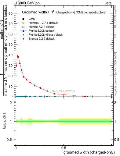 Plot of j.width.gc in 13000 GeV pp collisions