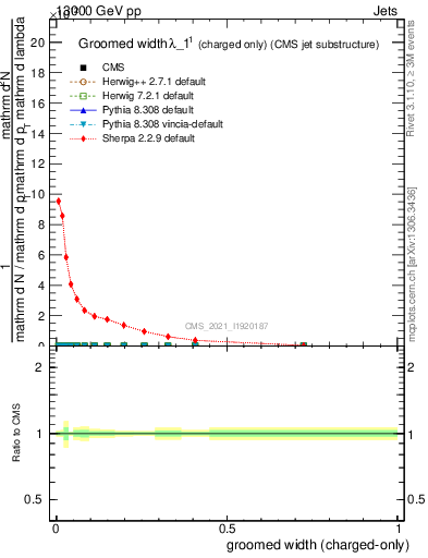 Plot of j.width.gc in 13000 GeV pp collisions