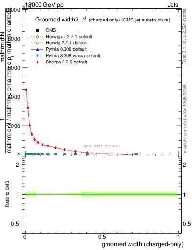 Plot of j.width.gc in 13000 GeV pp collisions