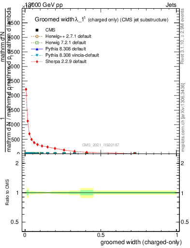 Plot of j.width.gc in 13000 GeV pp collisions