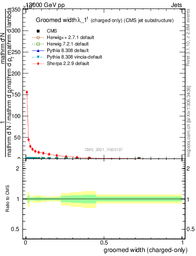 Plot of j.width.gc in 13000 GeV pp collisions