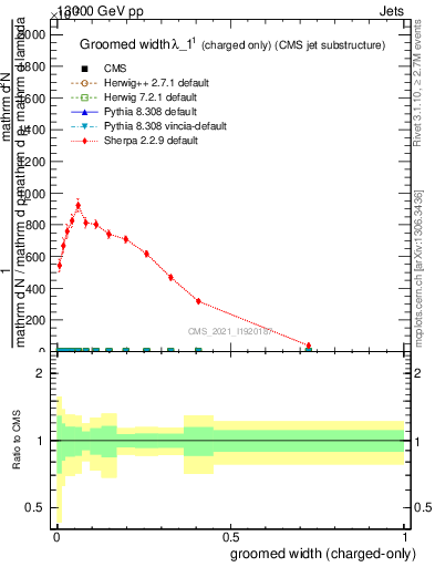 Plot of j.width.gc in 13000 GeV pp collisions