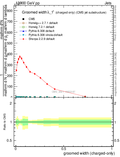 Plot of j.width.gc in 13000 GeV pp collisions