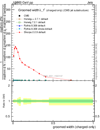 Plot of j.width.gc in 13000 GeV pp collisions