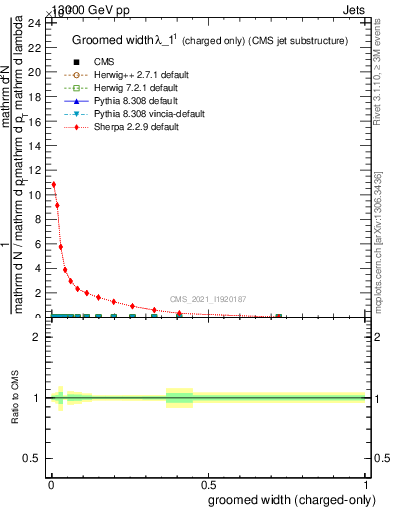 Plot of j.width.gc in 13000 GeV pp collisions